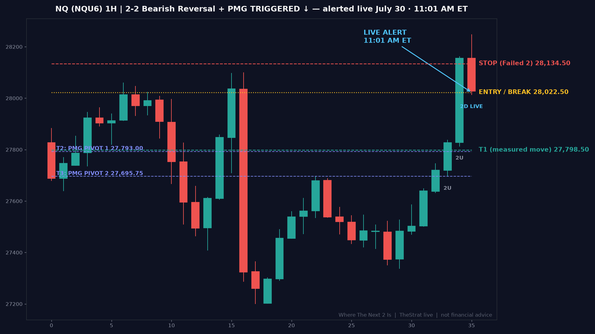 A real NQ Strat break alert chart with entry, stop, targets and pattern legs labeled — exactly as members received it